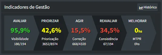 Indicadores de Gestão